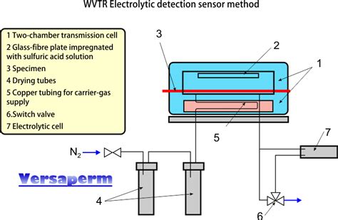 Electrolytic Sensor Method inc|Sensor Technology .